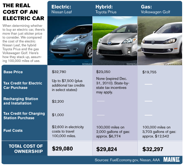 How much does it cost to buy an on sale electric car